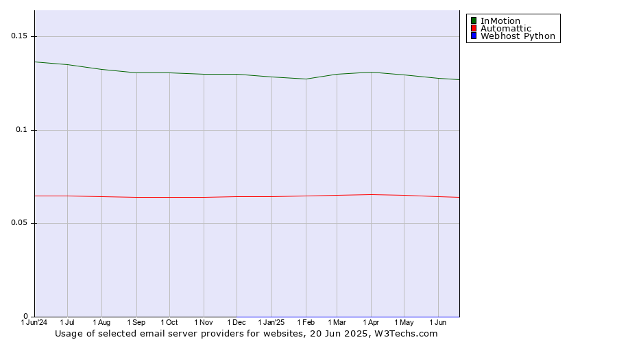Historical trends in the usage of InMotion vs. Automattic vs. Webhost Python
