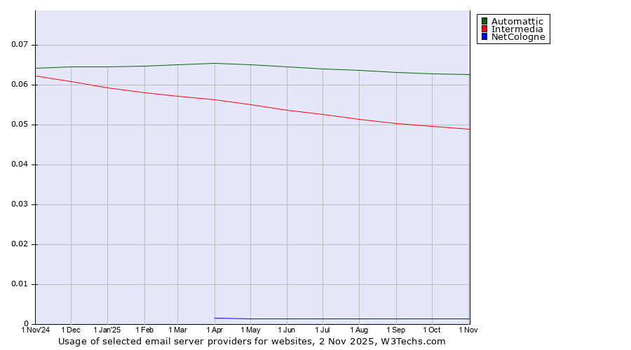 Historical trends in the usage of Automattic vs. Intermedia vs. NetCologne