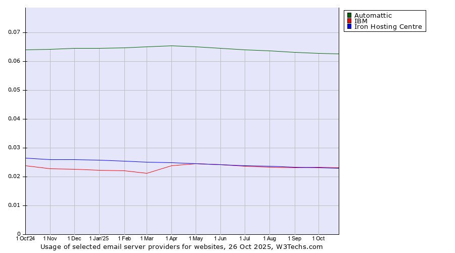 Historical trends in the usage of Automattic vs. IBM vs. Iron Hosting Centre