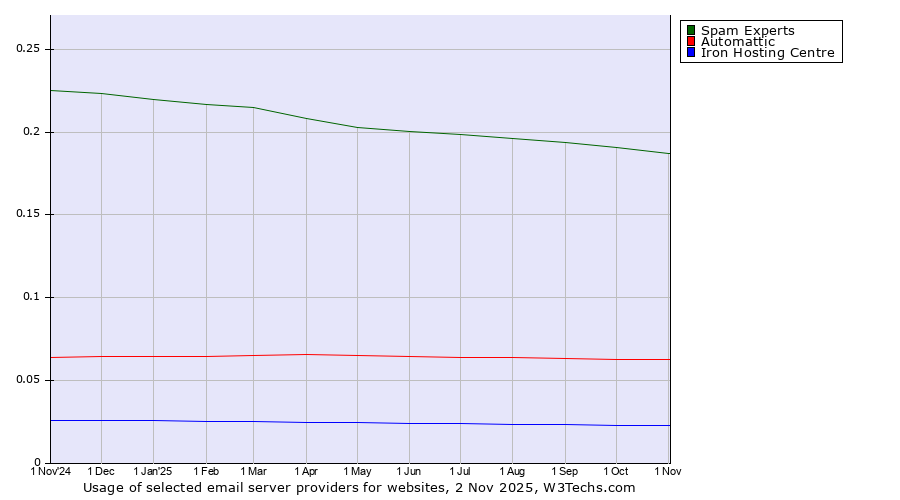 Historical trends in the usage of Spam Experts vs. Automattic vs. Iron Hosting Centre