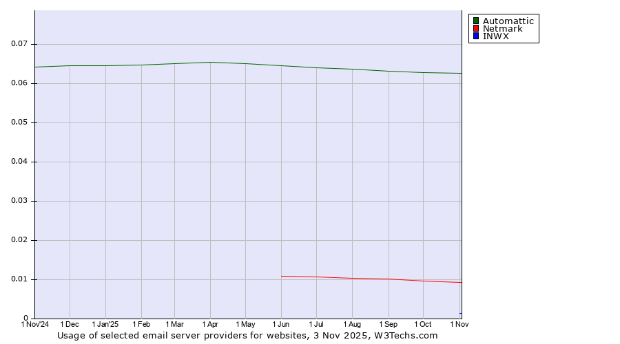 Historical trends in the usage of Automattic vs. Netmark vs. INWX