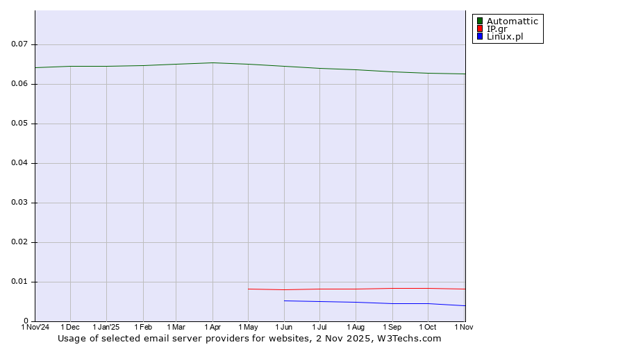Historical trends in the usage of Automattic vs. IP.gr vs. Linux.pl