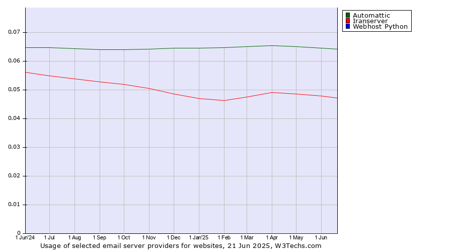 Historical trends in the usage of Automattic vs. Iranserver vs. Webhost Python