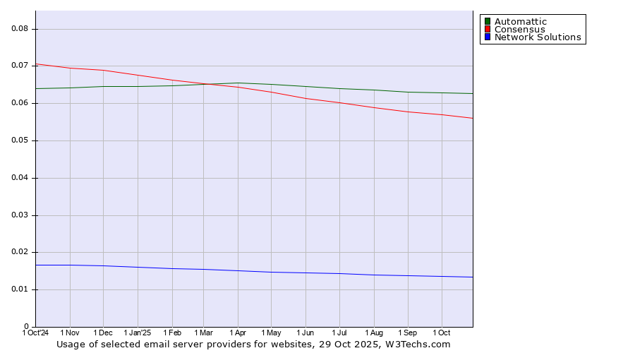 Historical trends in the usage of Automattic vs. Consensus vs. Network Solutions