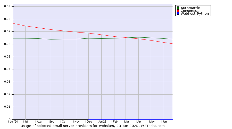 Historical trends in the usage of Automattic vs. Consensus vs. Webhost Python
