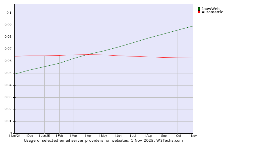 Historical trends in the usage of JouwWeb vs. Automattic