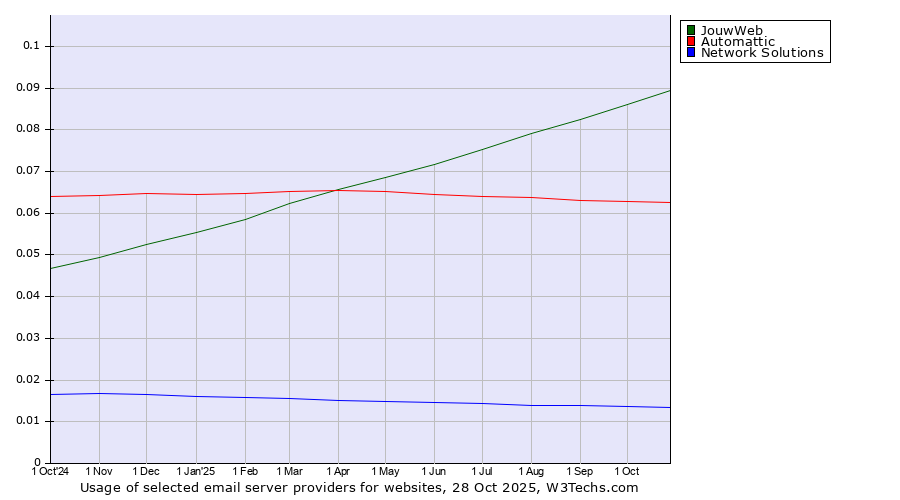 Historical trends in the usage of JouwWeb vs. Automattic vs. Network Solutions