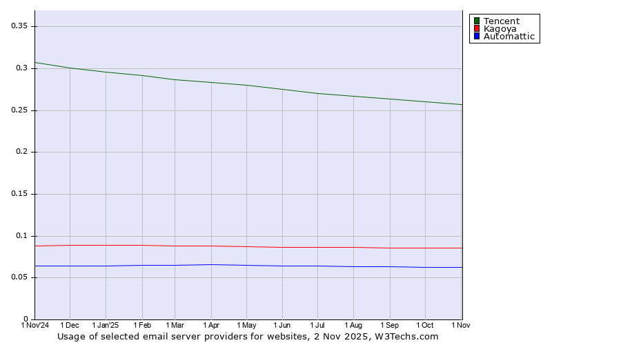Historical trends in the usage of Tencent vs. Kagoya vs. Automattic
