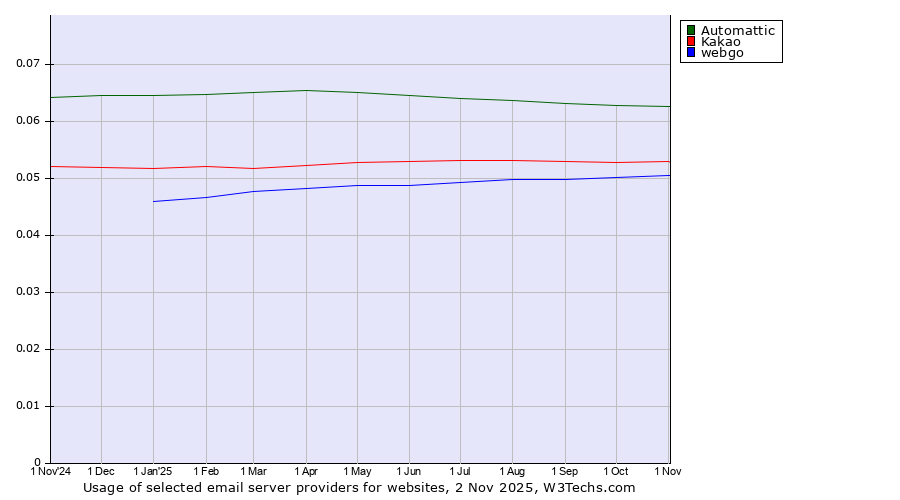 Historical trends in the usage of Automattic vs. Kakao vs. webgo