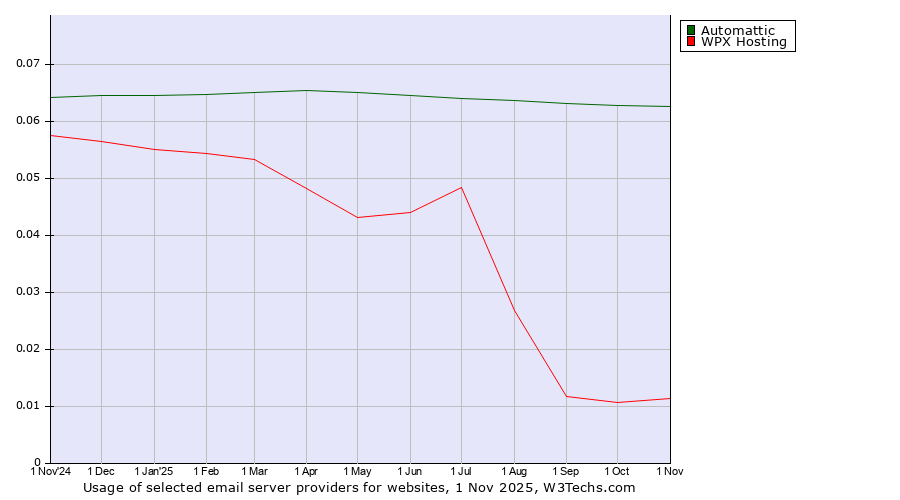 Historical trends in the usage of Automattic vs. WPX Hosting