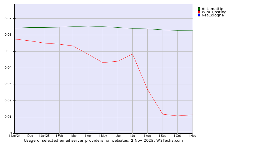 Historical trends in the usage of Automattic vs. WPX Hosting vs. NetCologne