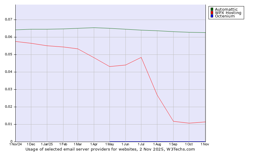 Historical trends in the usage of Automattic vs. WPX Hosting vs. Octenium