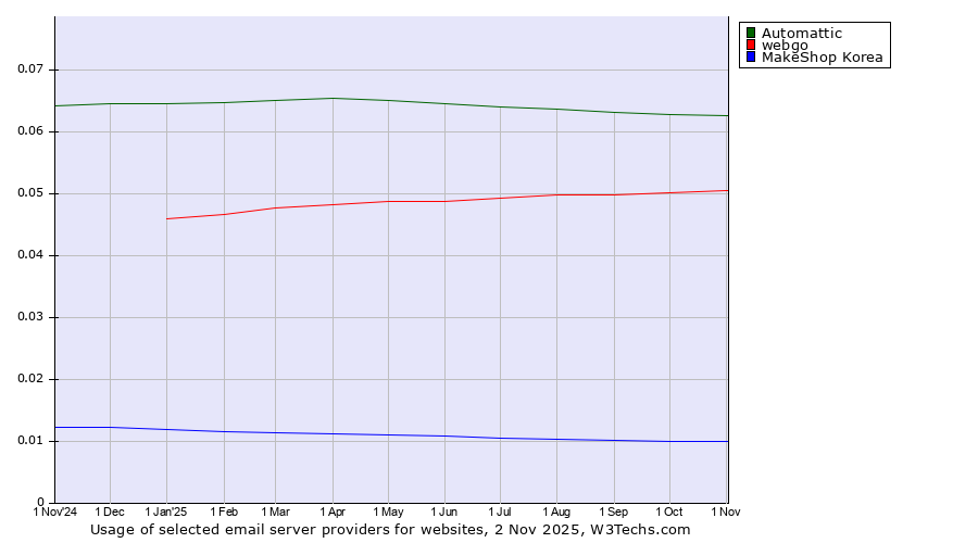 Historical trends in the usage of Automattic vs. webgo vs. MakeShop Korea
