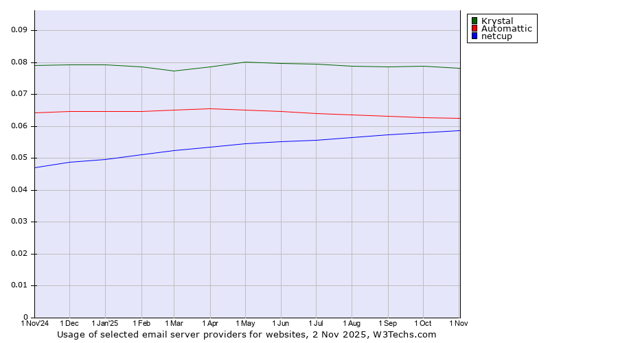 Historical trends in the usage of Krystal vs. Automattic vs. netcup