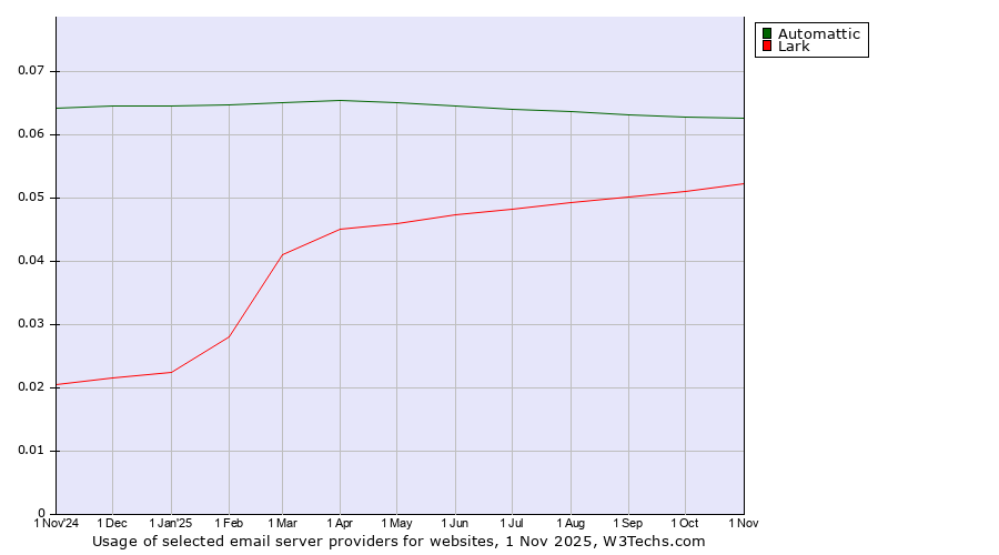 Historical trends in the usage of Automattic vs. Lark