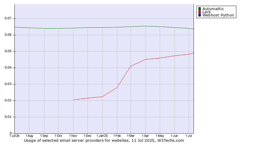 Historical trends in the usage of Automattic vs. Lark vs. Webhost Python