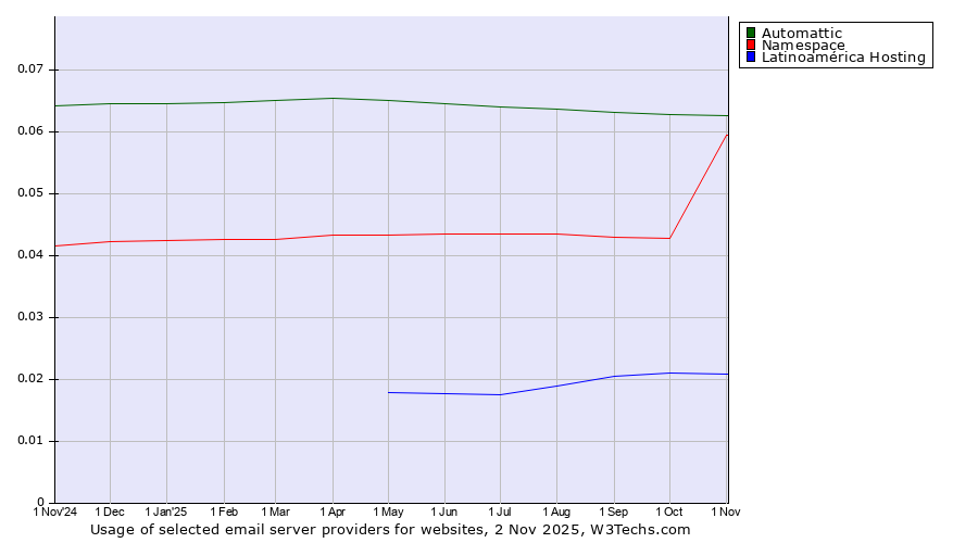 Historical trends in the usage of Automattic vs. Namespace vs. Latinoamérica Hosting