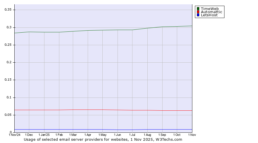 Historical trends in the usage of TimeWeb vs. Automattic vs. LetsHost