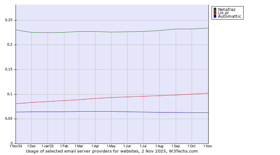Historical trends in the usage of Netafraz vs. LH.pl vs. Automattic