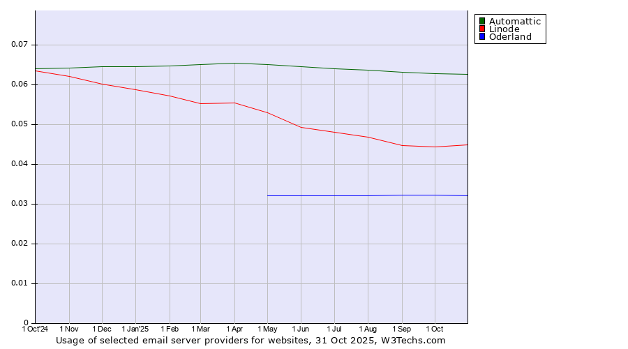 Historical trends in the usage of Automattic vs. Linode vs. Oderland