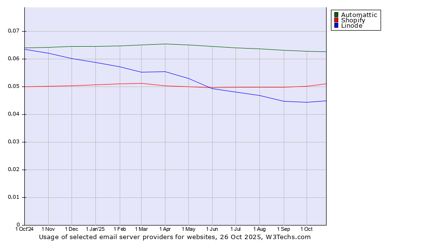 Historical trends in the usage of Automattic vs. Shopify vs. Linode