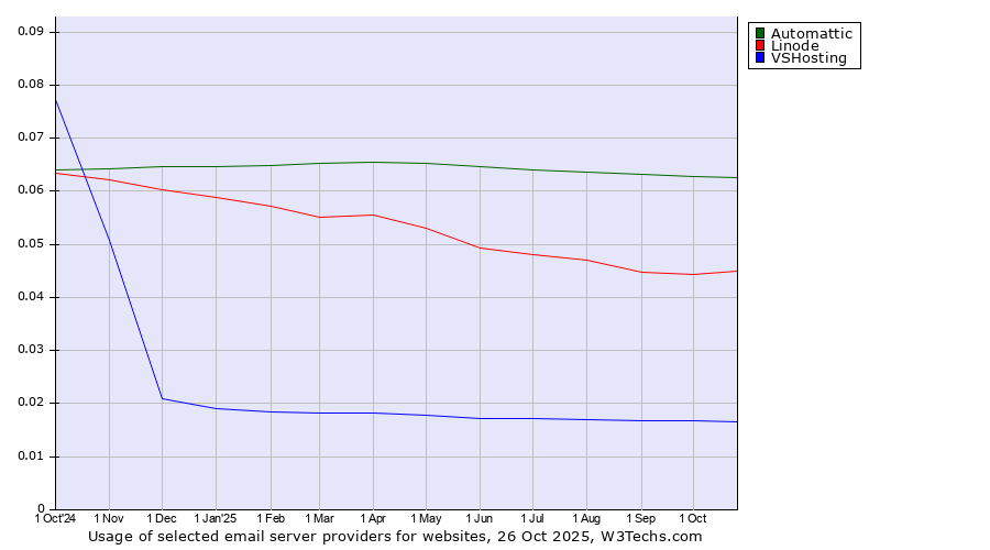 Historical trends in the usage of Automattic vs. Linode vs. VSHosting