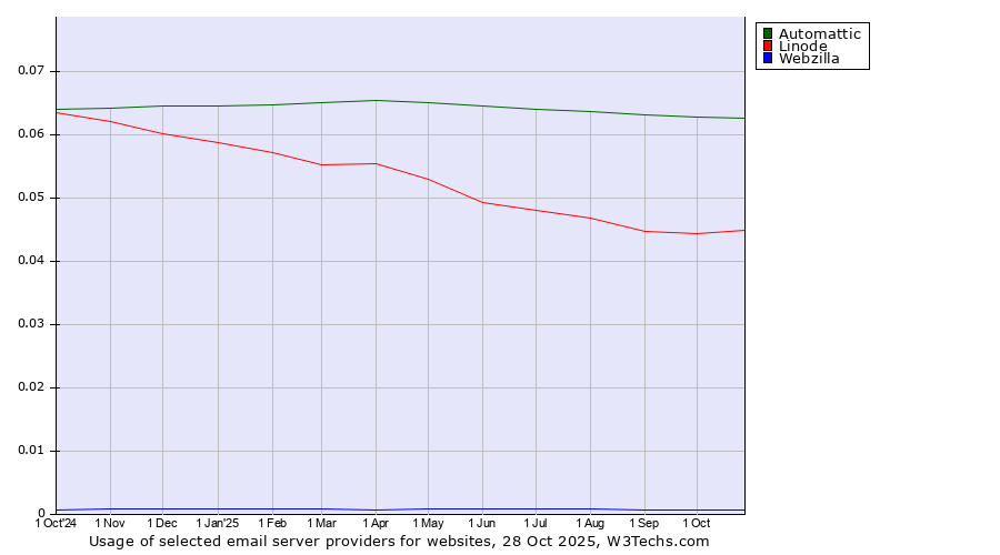 Historical trends in the usage of Automattic vs. Linode vs. Webzilla