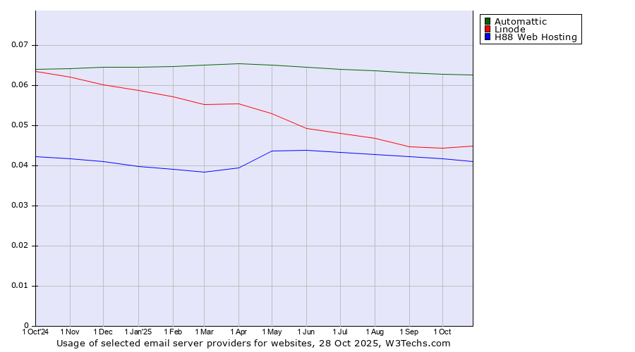 Historical trends in the usage of Automattic vs. Linode vs. H88 Web Hosting