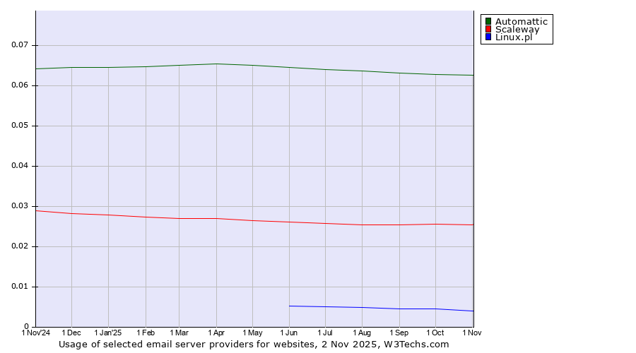 Historical trends in the usage of Automattic vs. Scaleway vs. Linux.pl