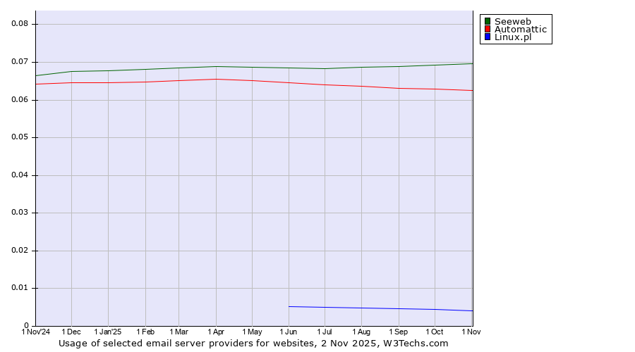 Historical trends in the usage of Seeweb vs. Automattic vs. Linux.pl