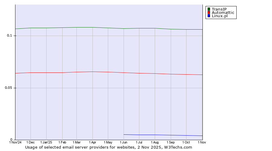 Historical trends in the usage of TransIP vs. Automattic vs. Linux.pl