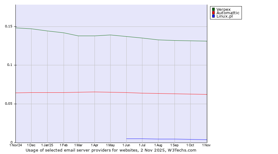 Historical trends in the usage of Verpex vs. Automattic vs. Linux.pl