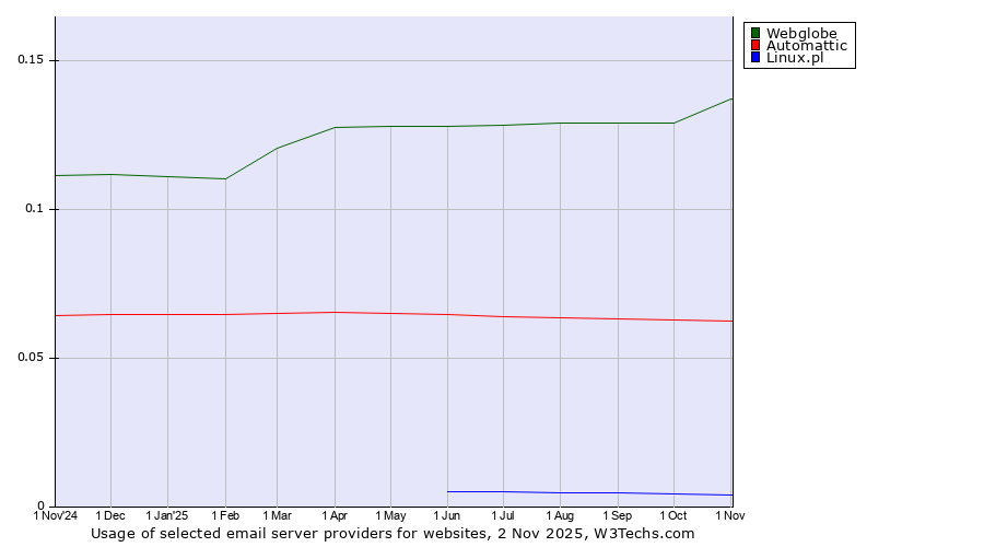 Historical trends in the usage of Webglobe vs. Automattic vs. Linux.pl