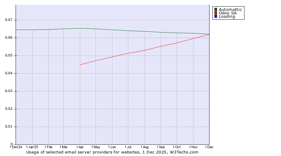 Historical trends in the usage of Automattic vs. Odoo SA vs. Loading