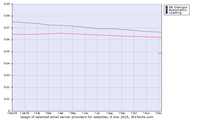 Historical trends in the usage of PA Vietnam vs. Automattic vs. Loading