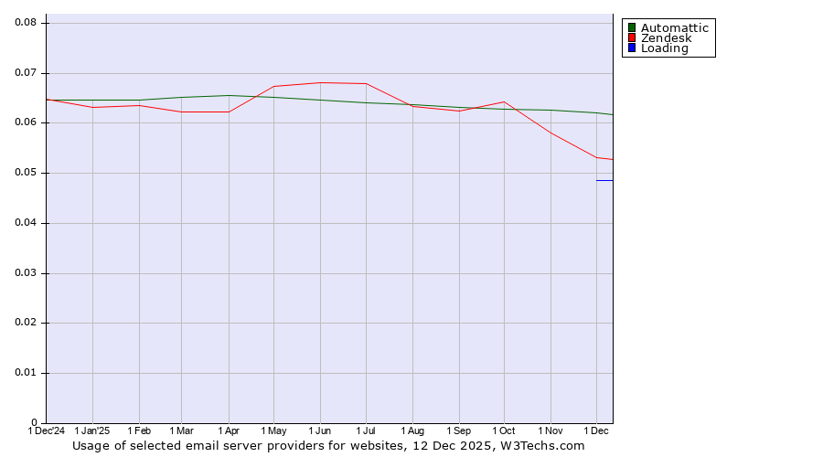 Historical trends in the usage of Automattic vs. Zendesk vs. Loading