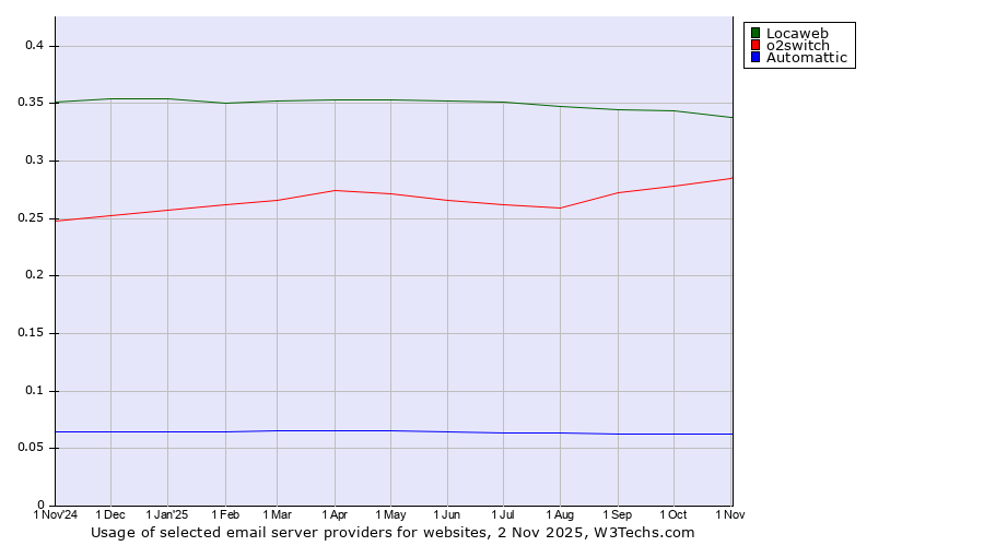Historical trends in the usage of Locaweb vs. o2switch vs. Automattic