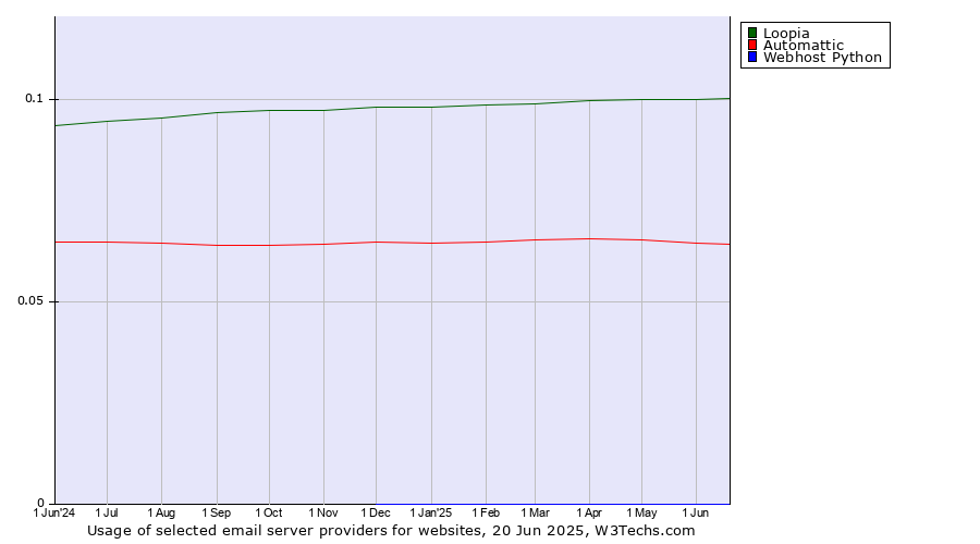 Historical trends in the usage of Loopia vs. Automattic vs. Webhost Python