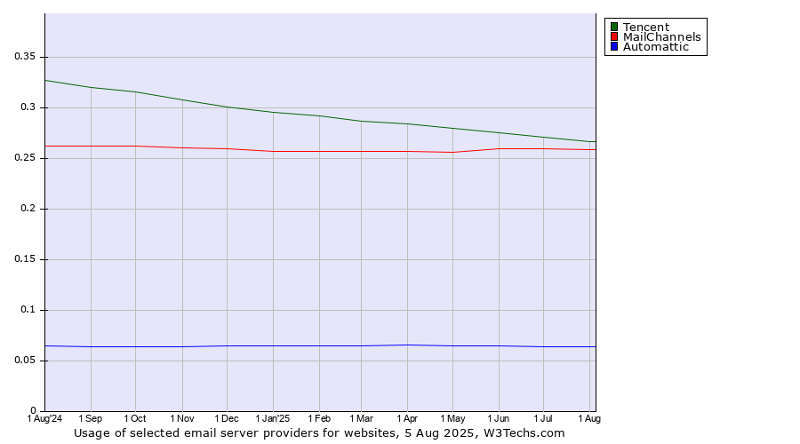 Historical trends in the usage of Tencent vs. MailChannels vs. Automattic