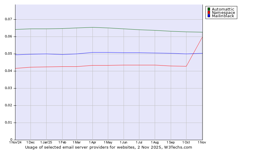 Historical trends in the usage of Automattic vs. Namespace vs. Mailinblack