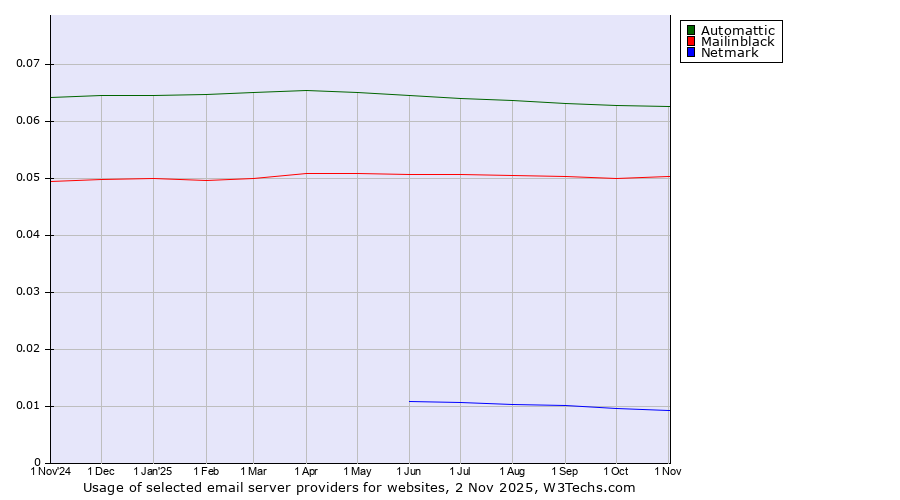 Historical trends in the usage of Automattic vs. Mailinblack vs. Netmark