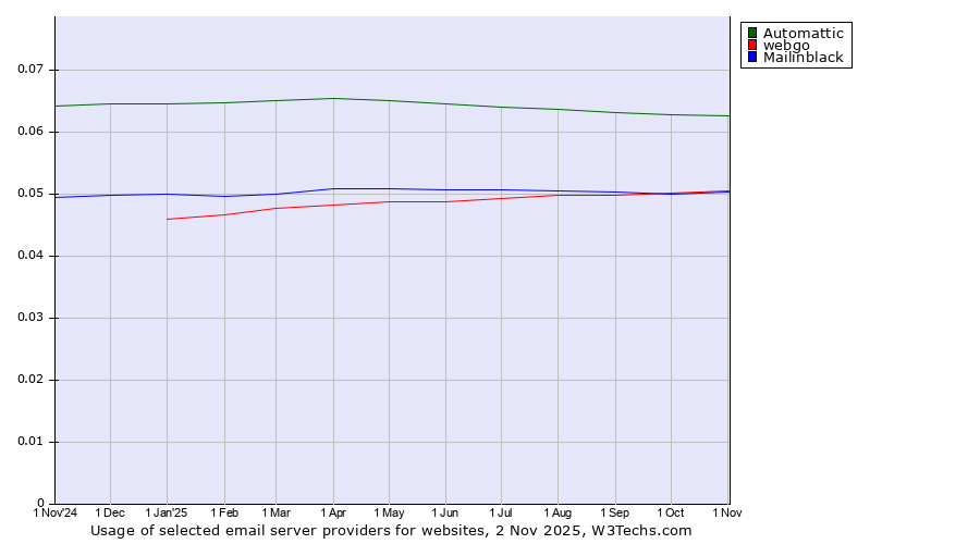 Historical trends in the usage of Automattic vs. webgo vs. Mailinblack