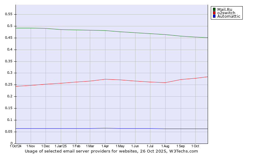 Historical trends in the usage of Mail.Ru vs. o2switch vs. Automattic
