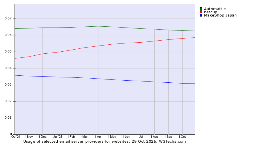 Historical trends in the usage of Automattic vs. netcup vs. MakeShop Japan