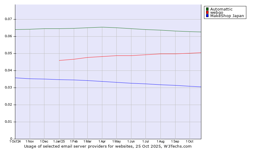 Historical trends in the usage of Automattic vs. webgo vs. MakeShop Japan