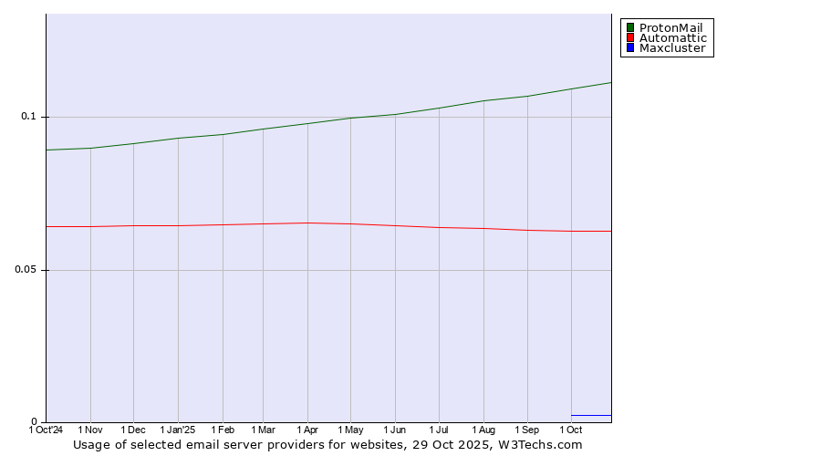 Historical trends in the usage of ProtonMail vs. Automattic vs. Maxcluster