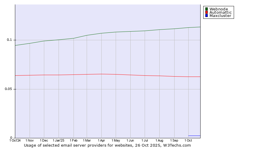 Historical trends in the usage of Webnode vs. Automattic vs. Maxcluster