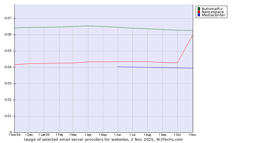 Historical trends in the usage of Automattic vs. Namespace vs. Mediacenter