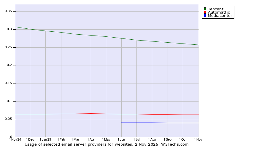Historical trends in the usage of Tencent vs. Automattic vs. Mediacenter