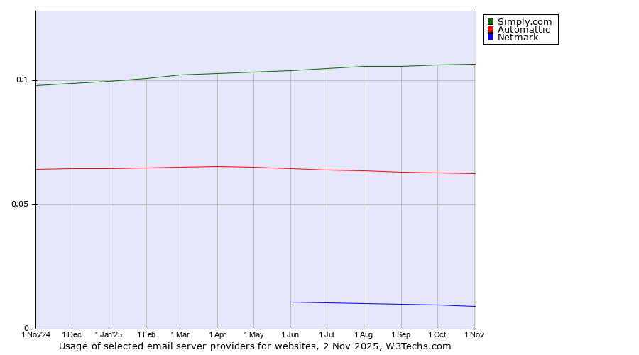 Historical trends in the usage of Simply.com vs. Automattic vs. Netmark